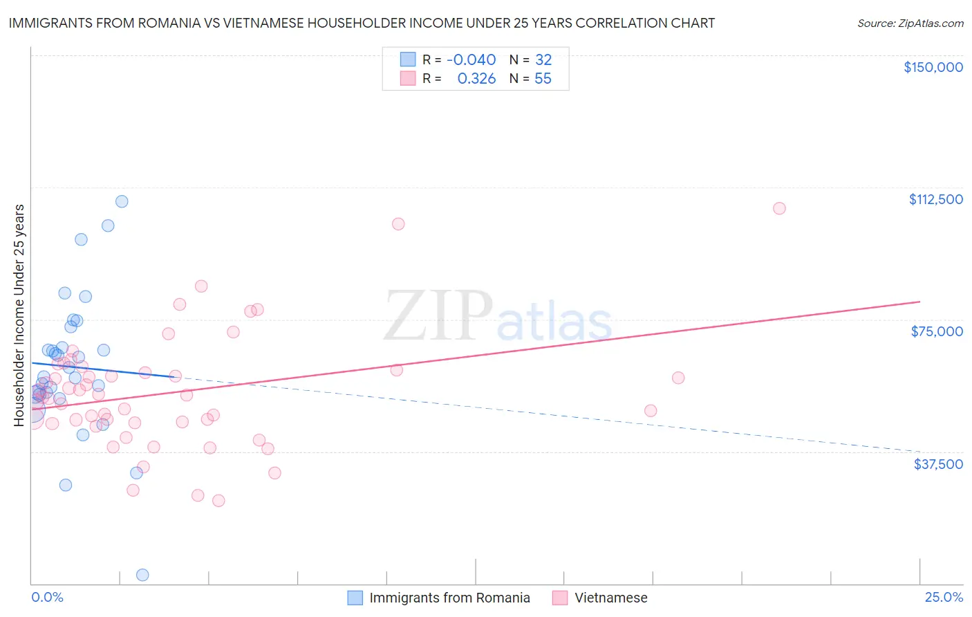 Immigrants from Romania vs Vietnamese Householder Income Under 25 years