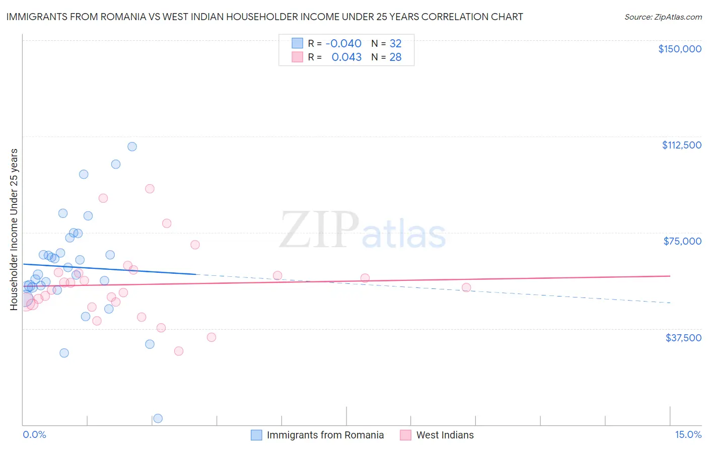 Immigrants from Romania vs West Indian Householder Income Under 25 years