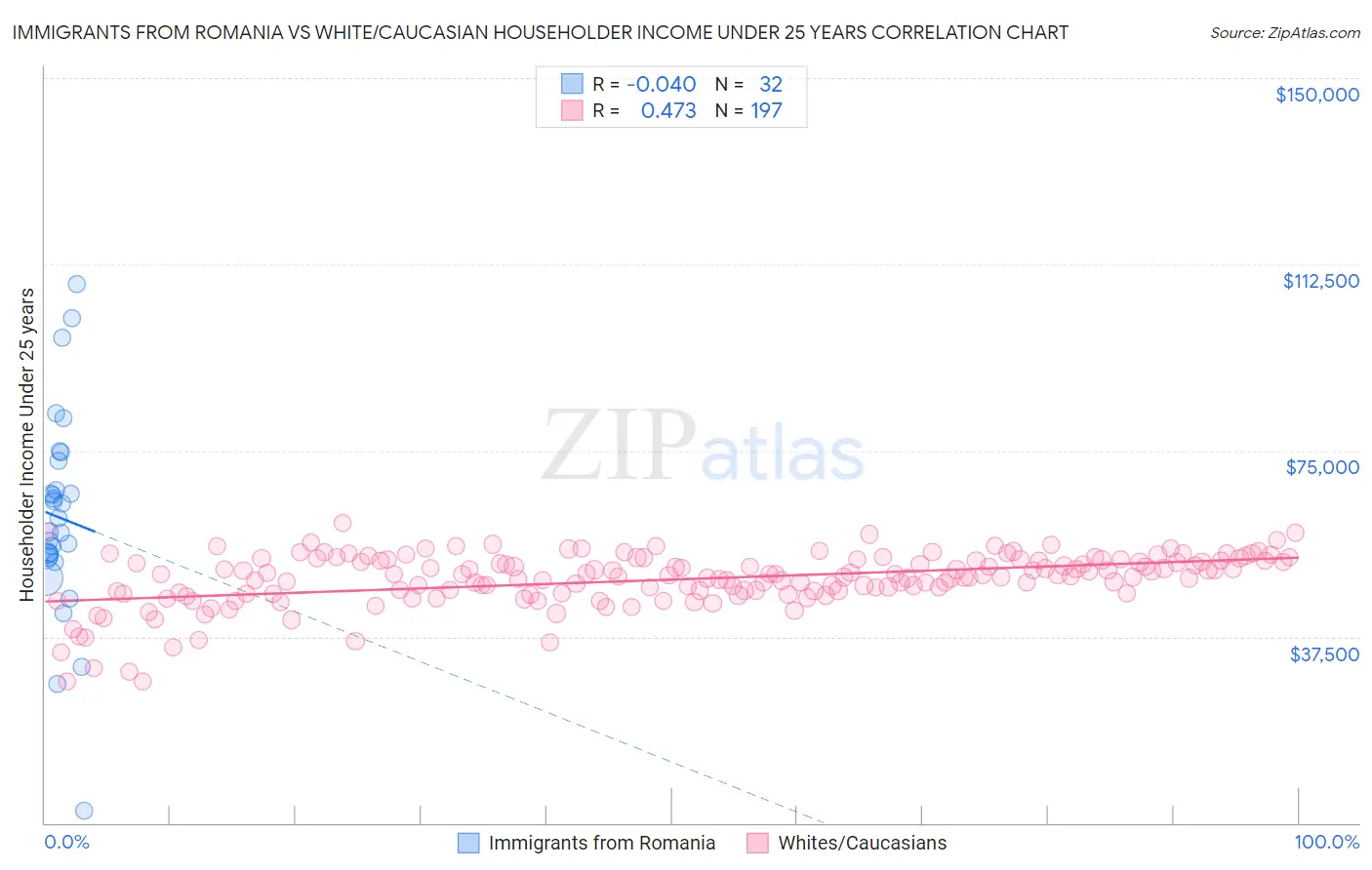 Immigrants from Romania vs White/Caucasian Householder Income Under 25 years
