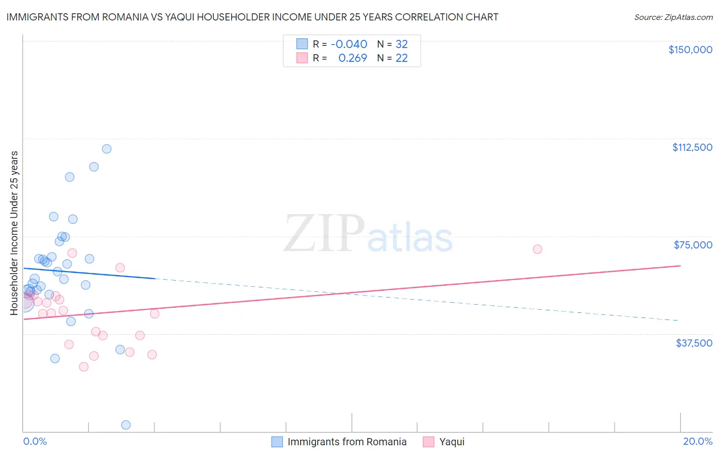 Immigrants from Romania vs Yaqui Householder Income Under 25 years