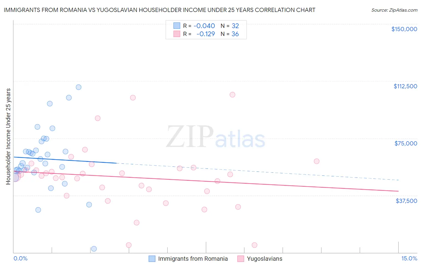 Immigrants from Romania vs Yugoslavian Householder Income Under 25 years