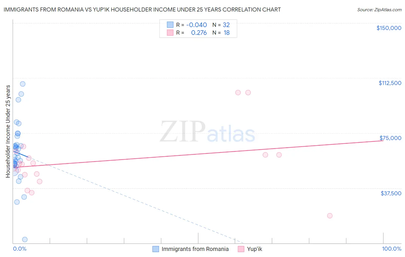 Immigrants from Romania vs Yup'ik Householder Income Under 25 years