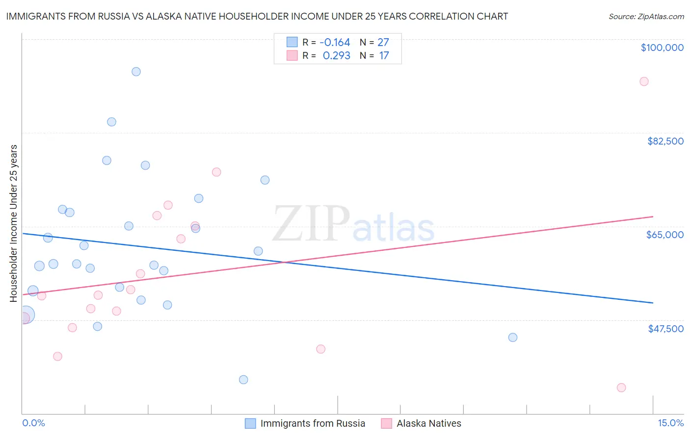Immigrants from Russia vs Alaska Native Householder Income Under 25 years