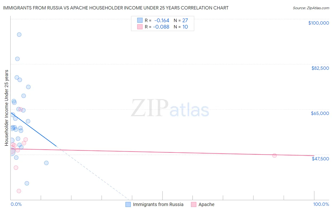 Immigrants from Russia vs Apache Householder Income Under 25 years