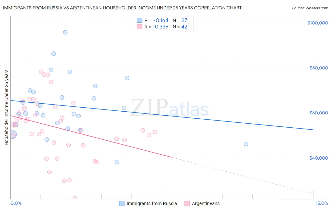 Immigrants from Russia vs Argentinean Householder Income Under 25 years