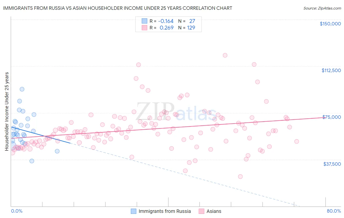 Immigrants from Russia vs Asian Householder Income Under 25 years