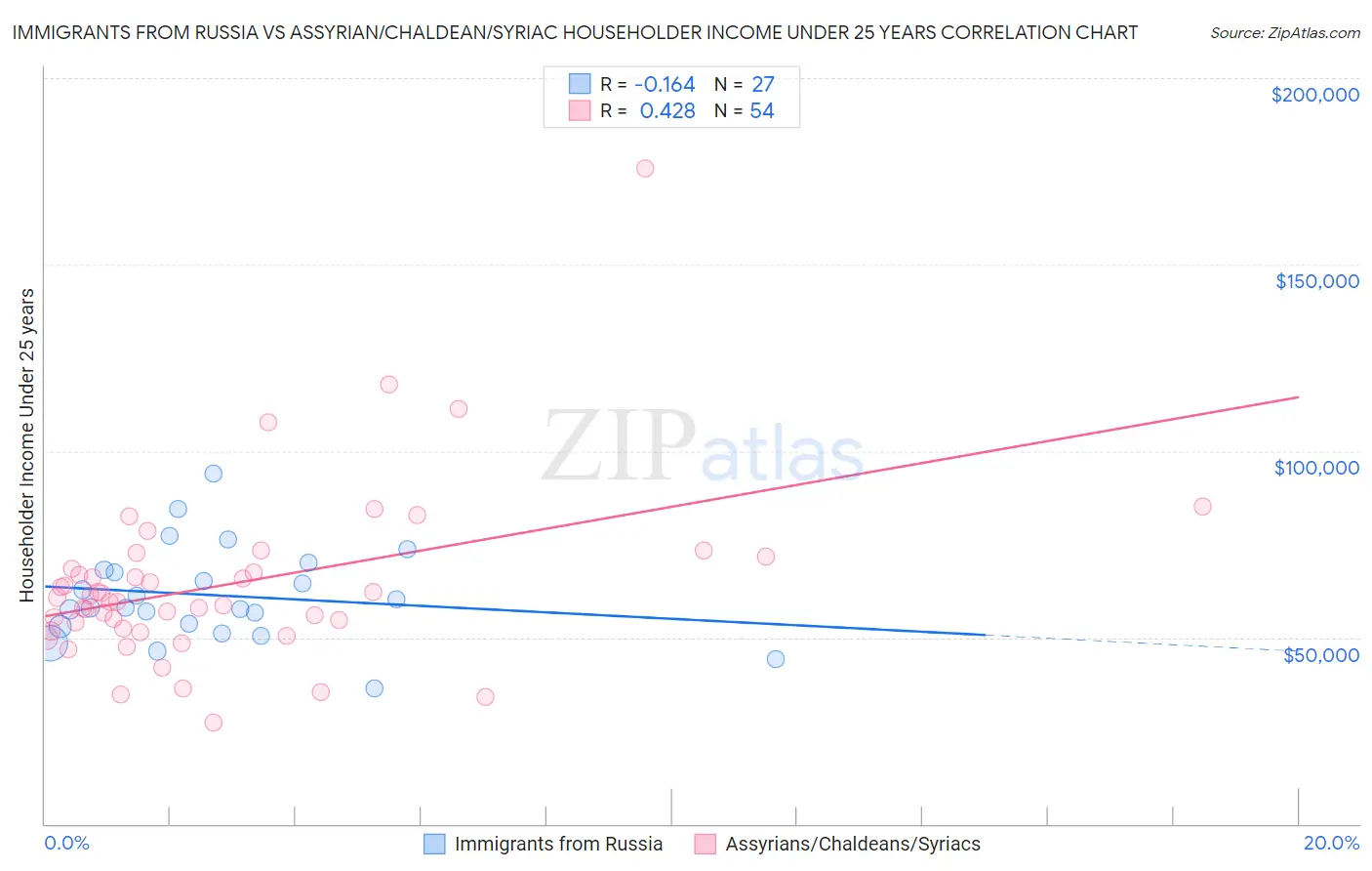 Immigrants from Russia vs Assyrian/Chaldean/Syriac Householder Income Under 25 years