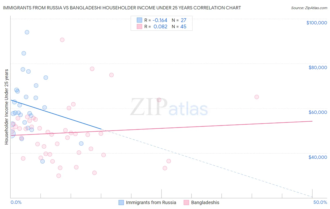 Immigrants from Russia vs Bangladeshi Householder Income Under 25 years