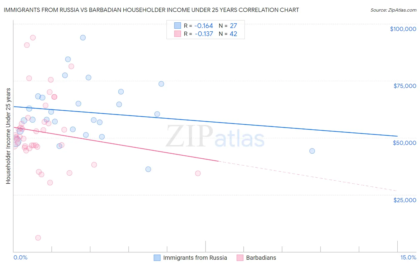 Immigrants from Russia vs Barbadian Householder Income Under 25 years