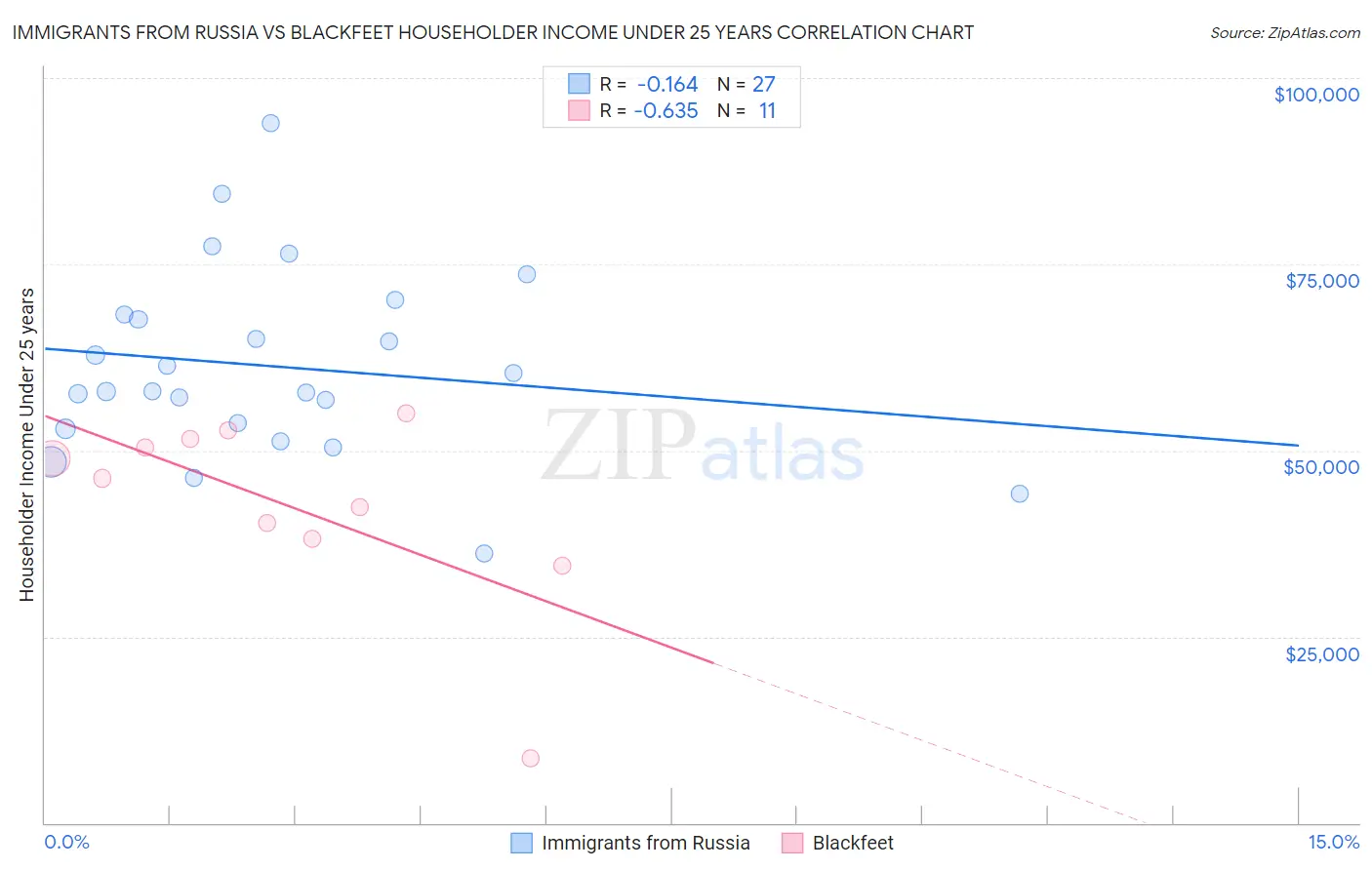 Immigrants from Russia vs Blackfeet Householder Income Under 25 years