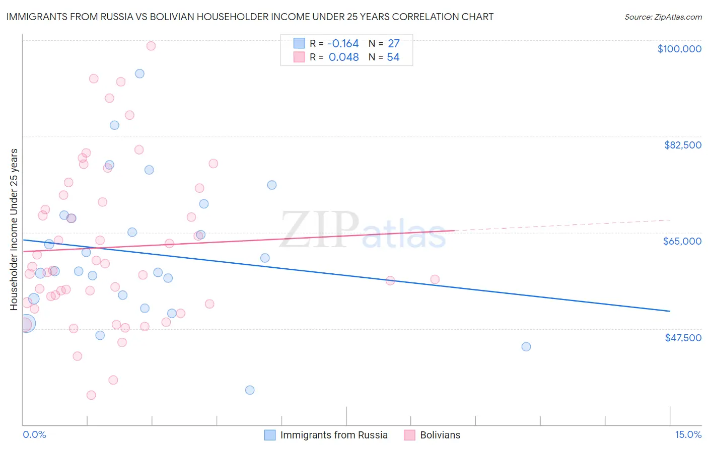 Immigrants from Russia vs Bolivian Householder Income Under 25 years