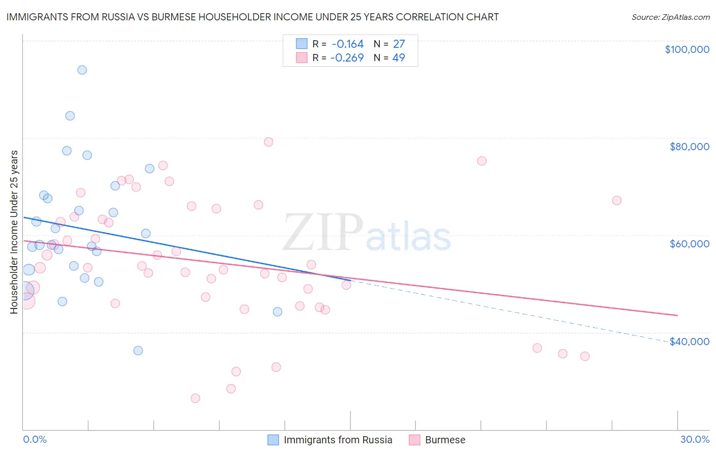 Immigrants from Russia vs Burmese Householder Income Under 25 years