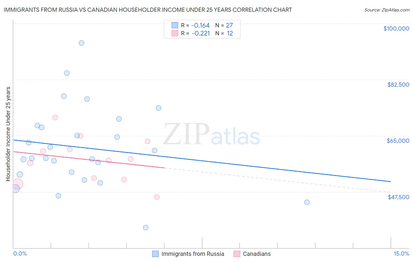 Immigrants from Russia vs Canadian Householder Income Under 25 years