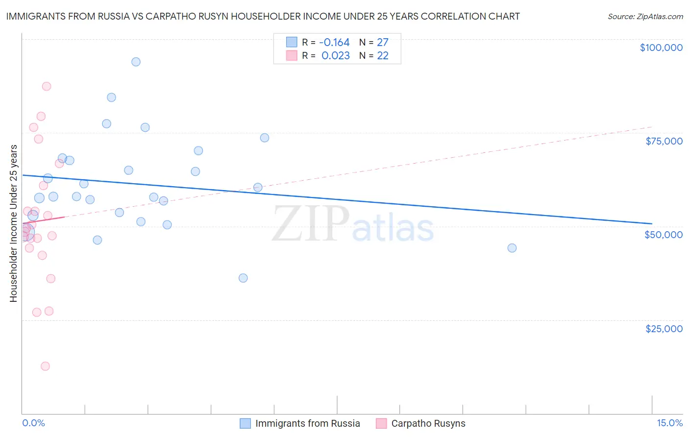 Immigrants from Russia vs Carpatho Rusyn Householder Income Under 25 years