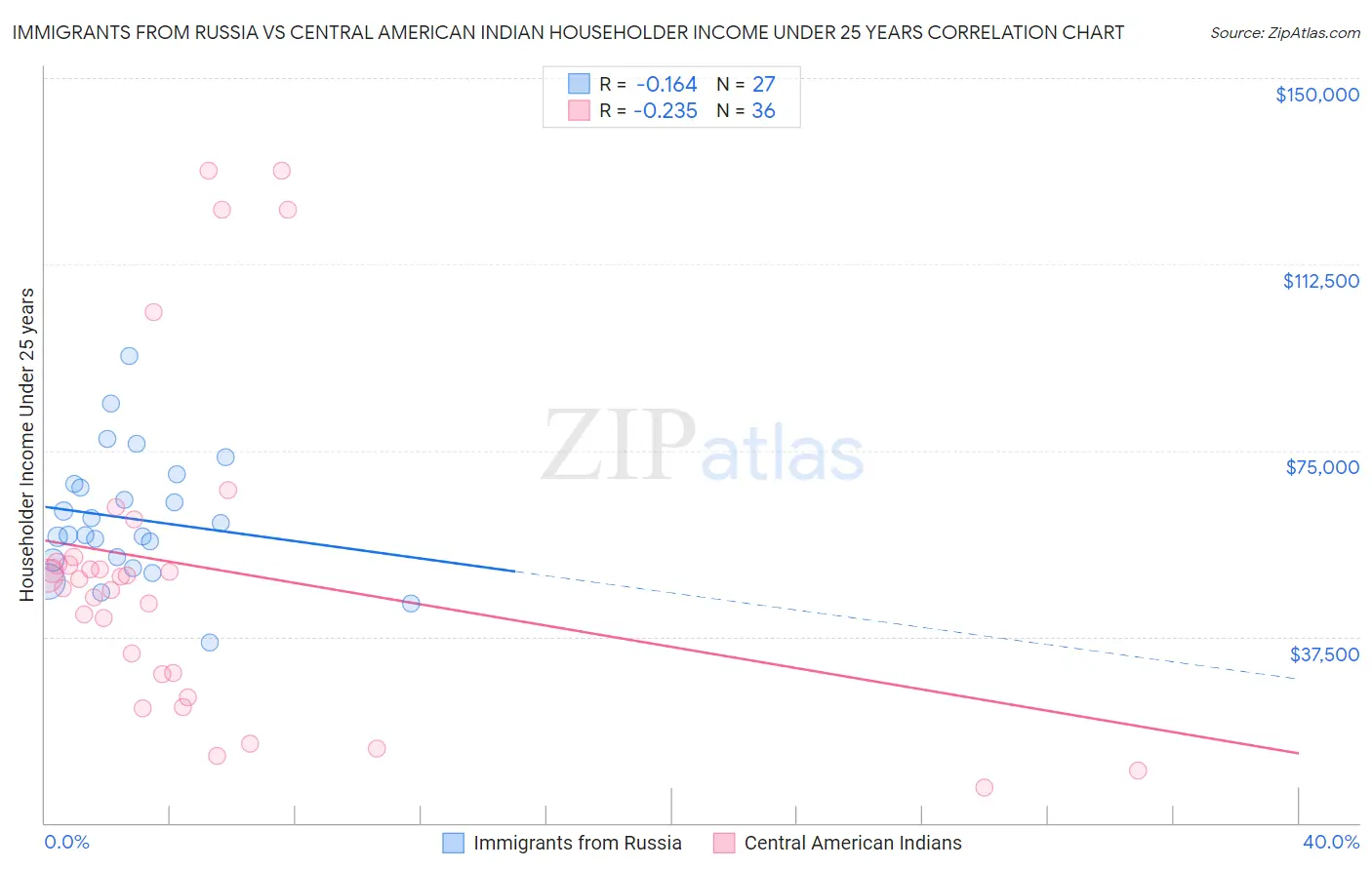 Immigrants from Russia vs Central American Indian Householder Income Under 25 years