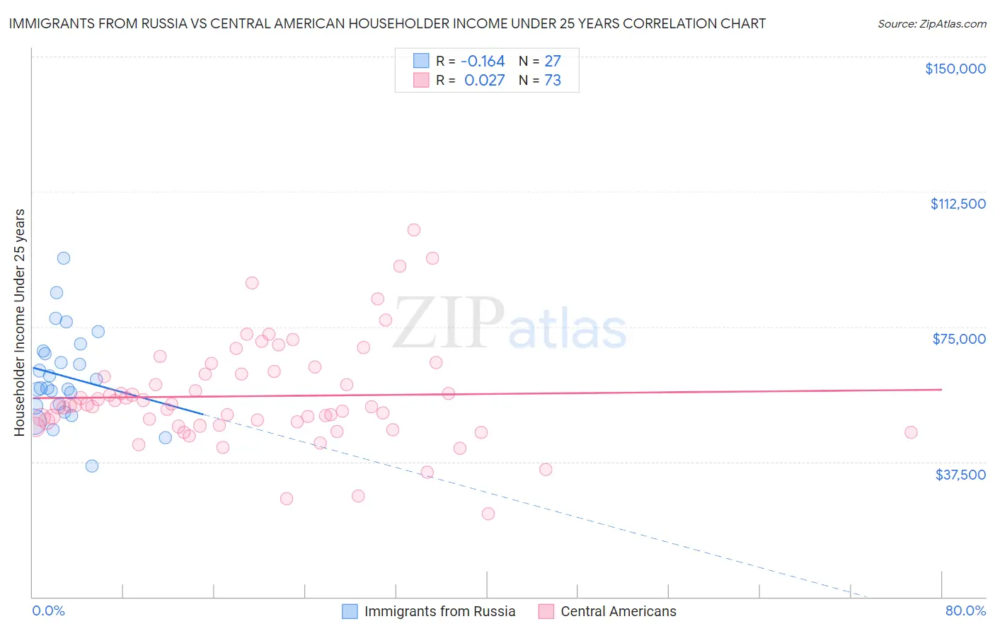 Immigrants from Russia vs Central American Householder Income Under 25 years