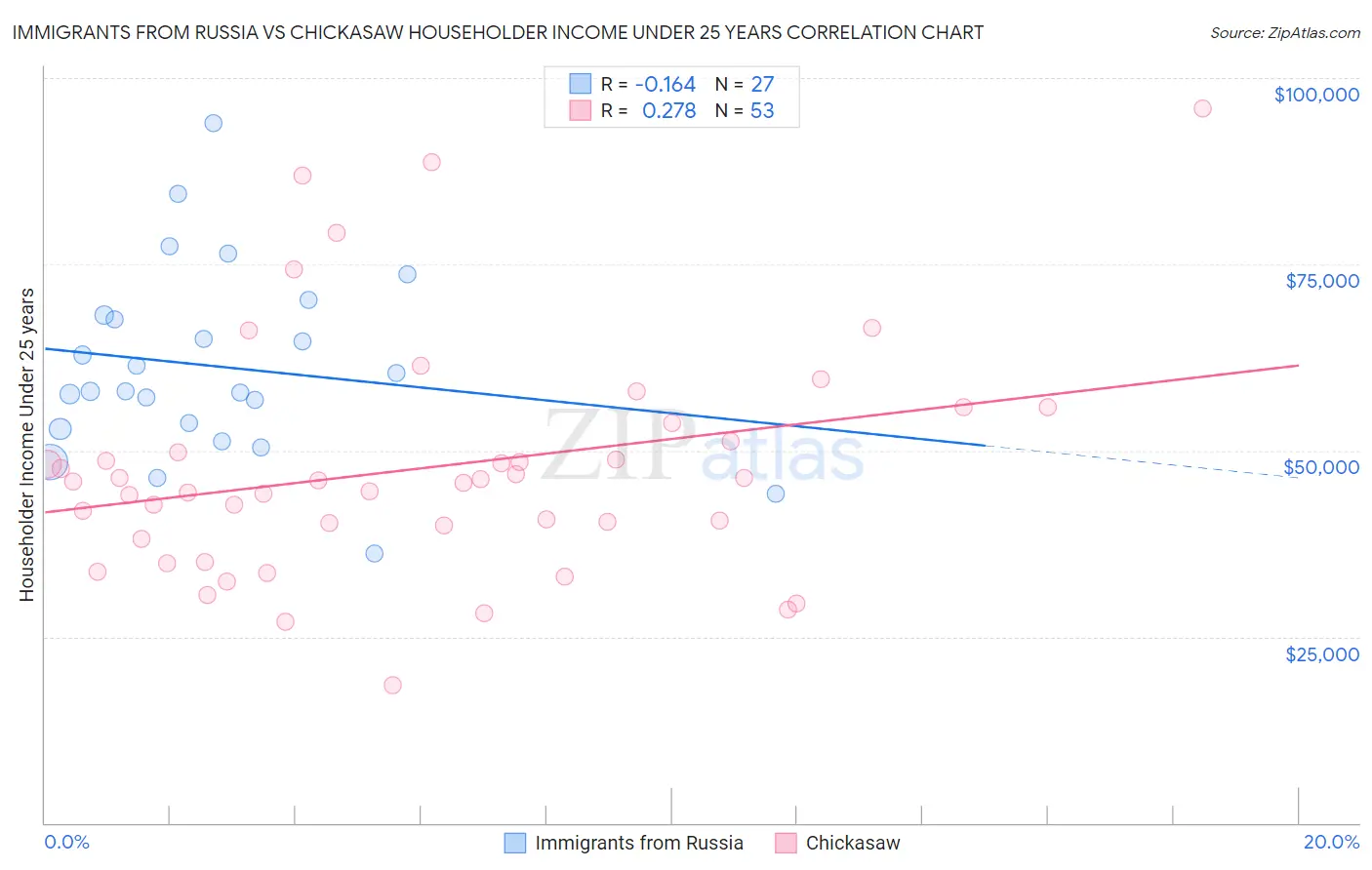 Immigrants from Russia vs Chickasaw Householder Income Under 25 years