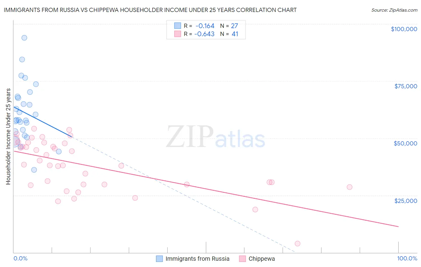 Immigrants from Russia vs Chippewa Householder Income Under 25 years