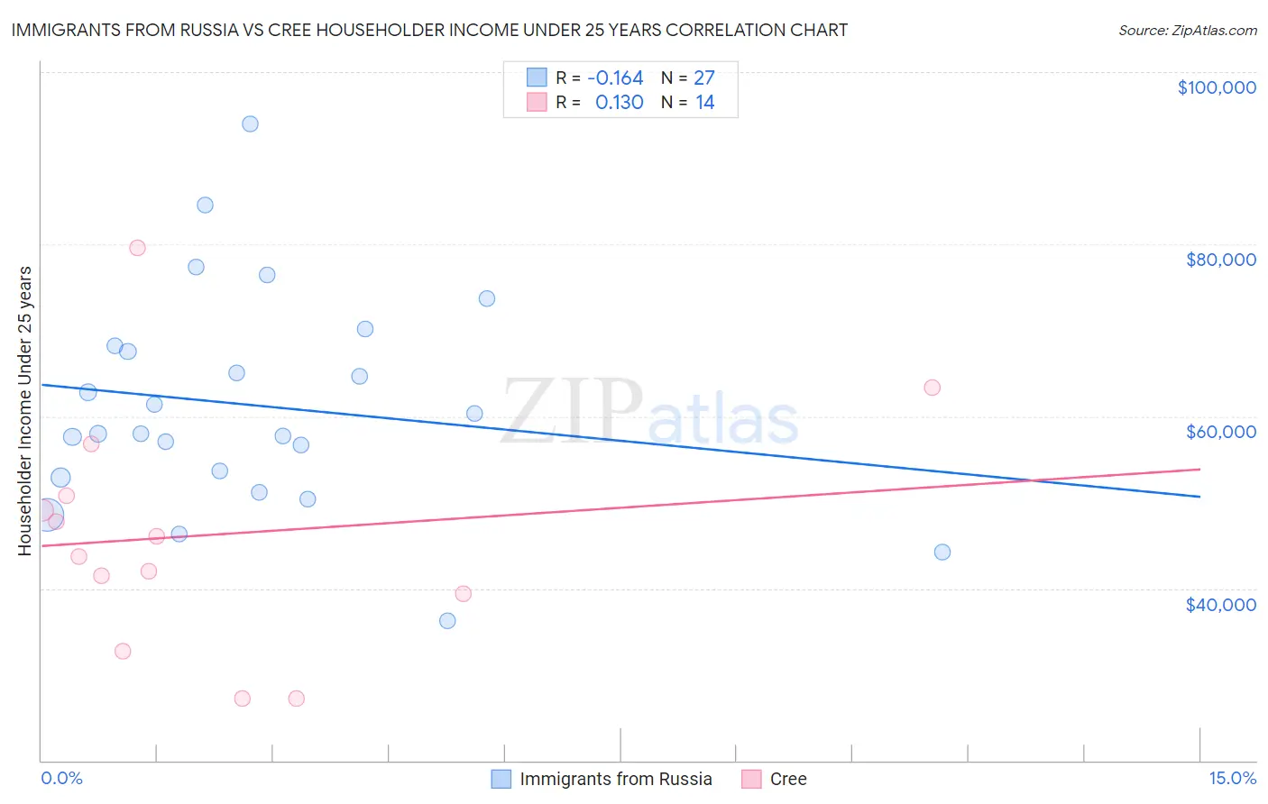 Immigrants from Russia vs Cree Householder Income Under 25 years