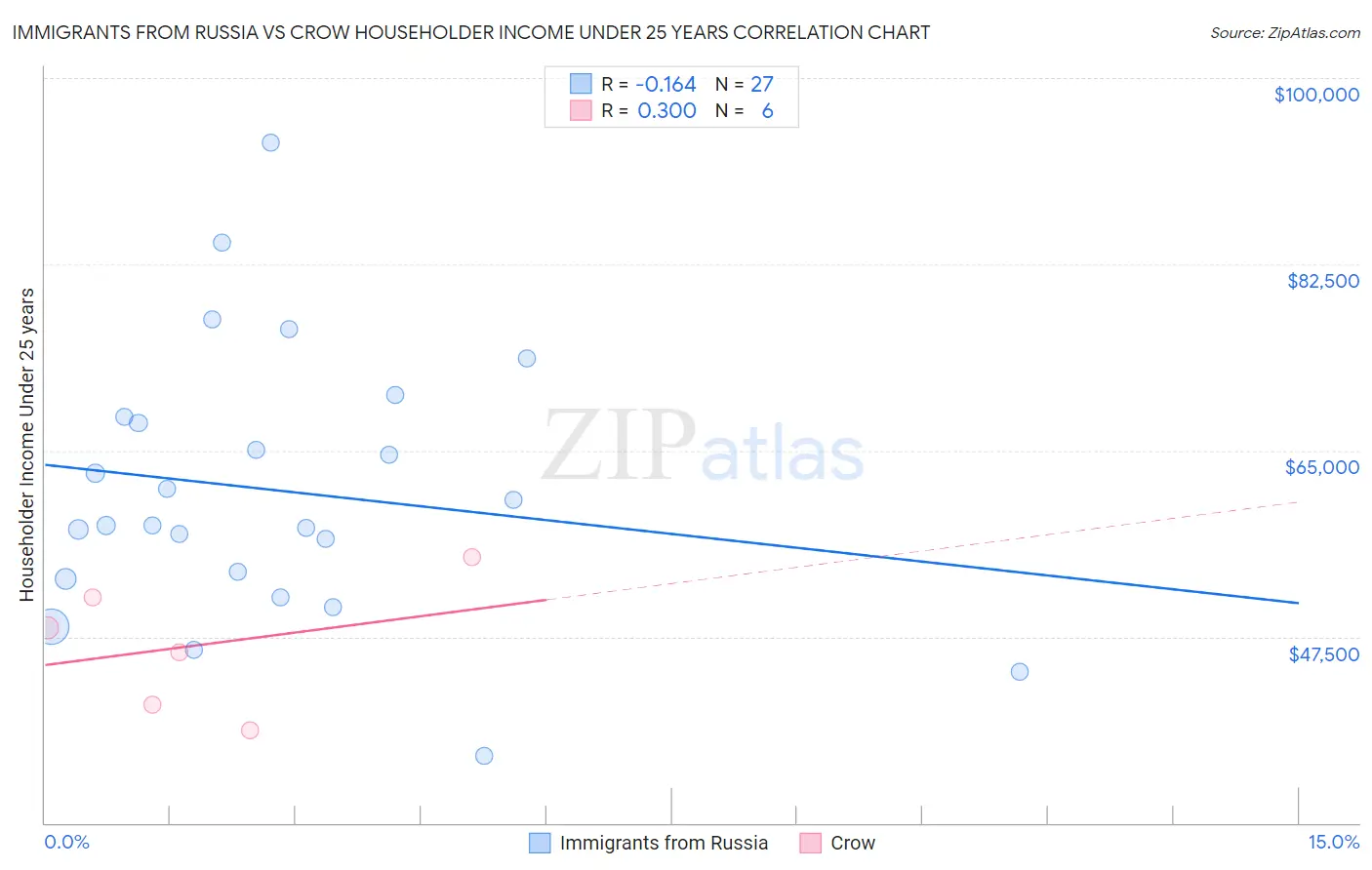 Immigrants from Russia vs Crow Householder Income Under 25 years