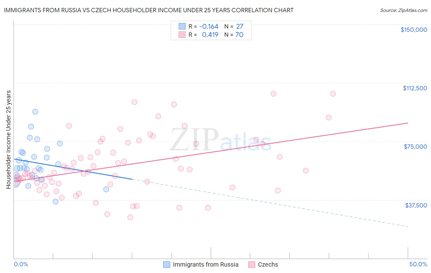 Immigrants from Russia vs Czech Householder Income Under 25 years