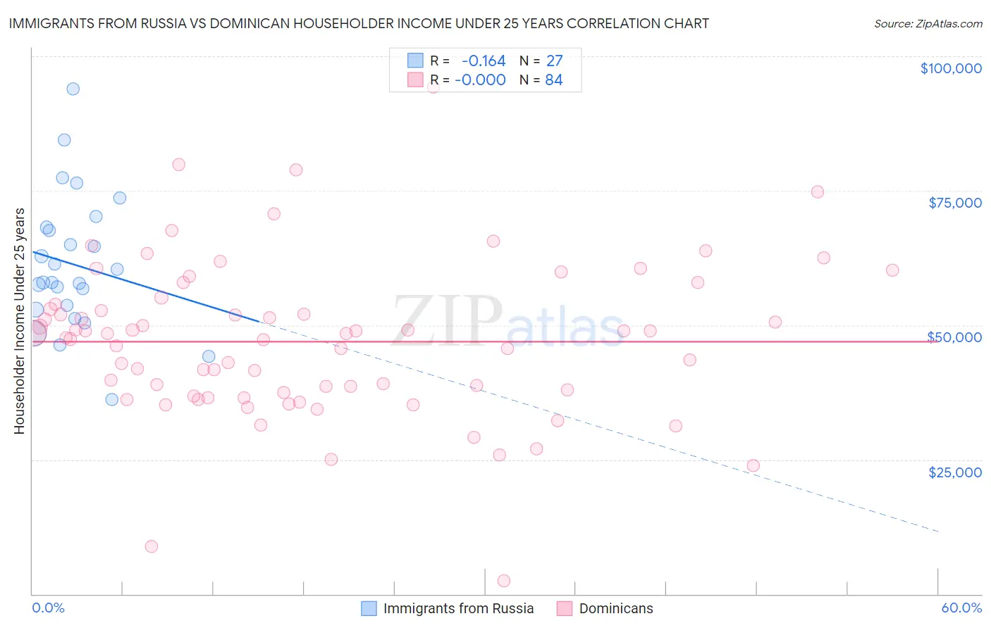 Immigrants from Russia vs Dominican Householder Income Under 25 years