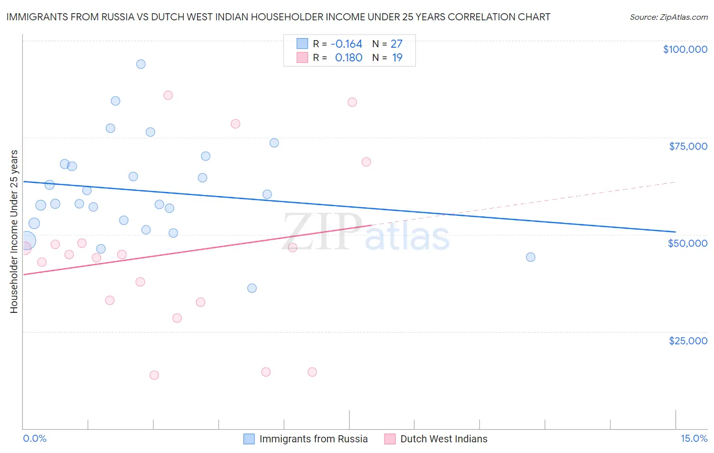 Immigrants from Russia vs Dutch West Indian Householder Income Under 25 years