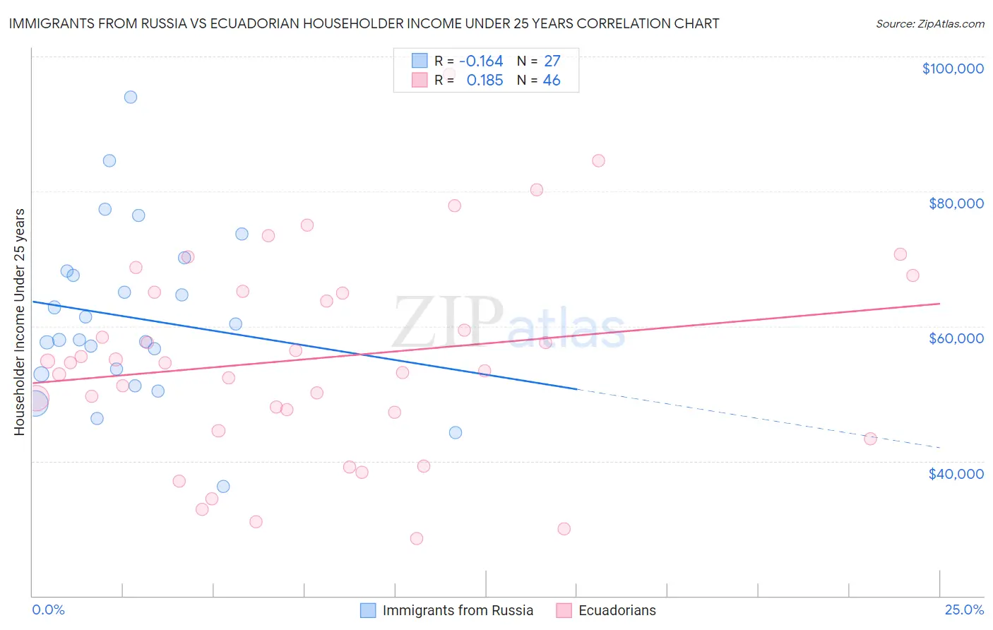 Immigrants from Russia vs Ecuadorian Householder Income Under 25 years