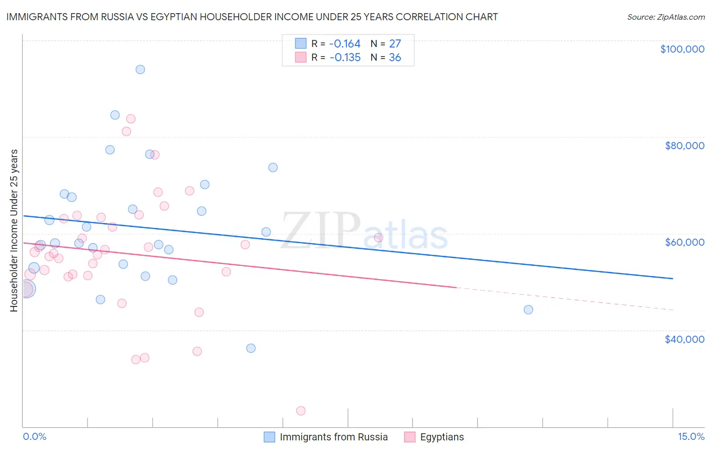 Immigrants from Russia vs Egyptian Householder Income Under 25 years