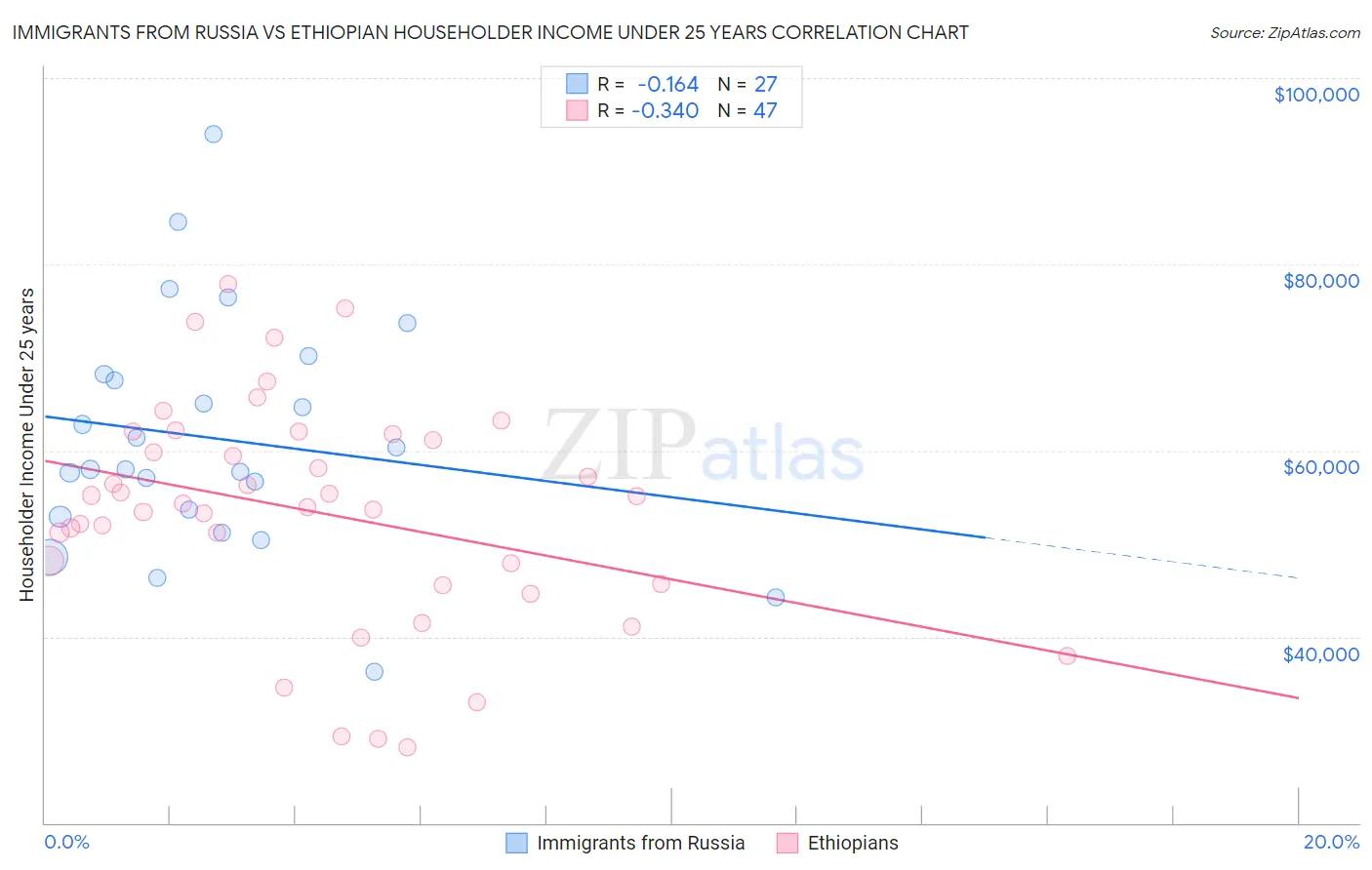 Immigrants from Russia vs Ethiopian Householder Income Under 25 years