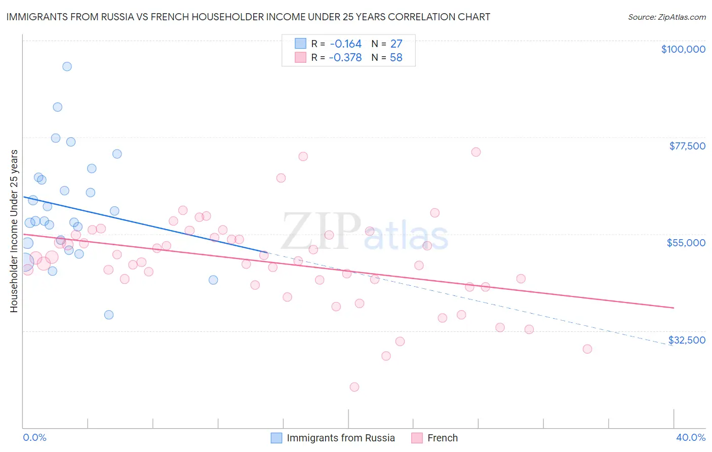 Immigrants from Russia vs French Householder Income Under 25 years