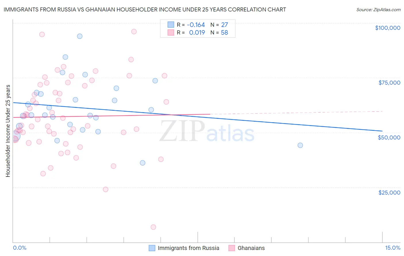 Immigrants from Russia vs Ghanaian Householder Income Under 25 years