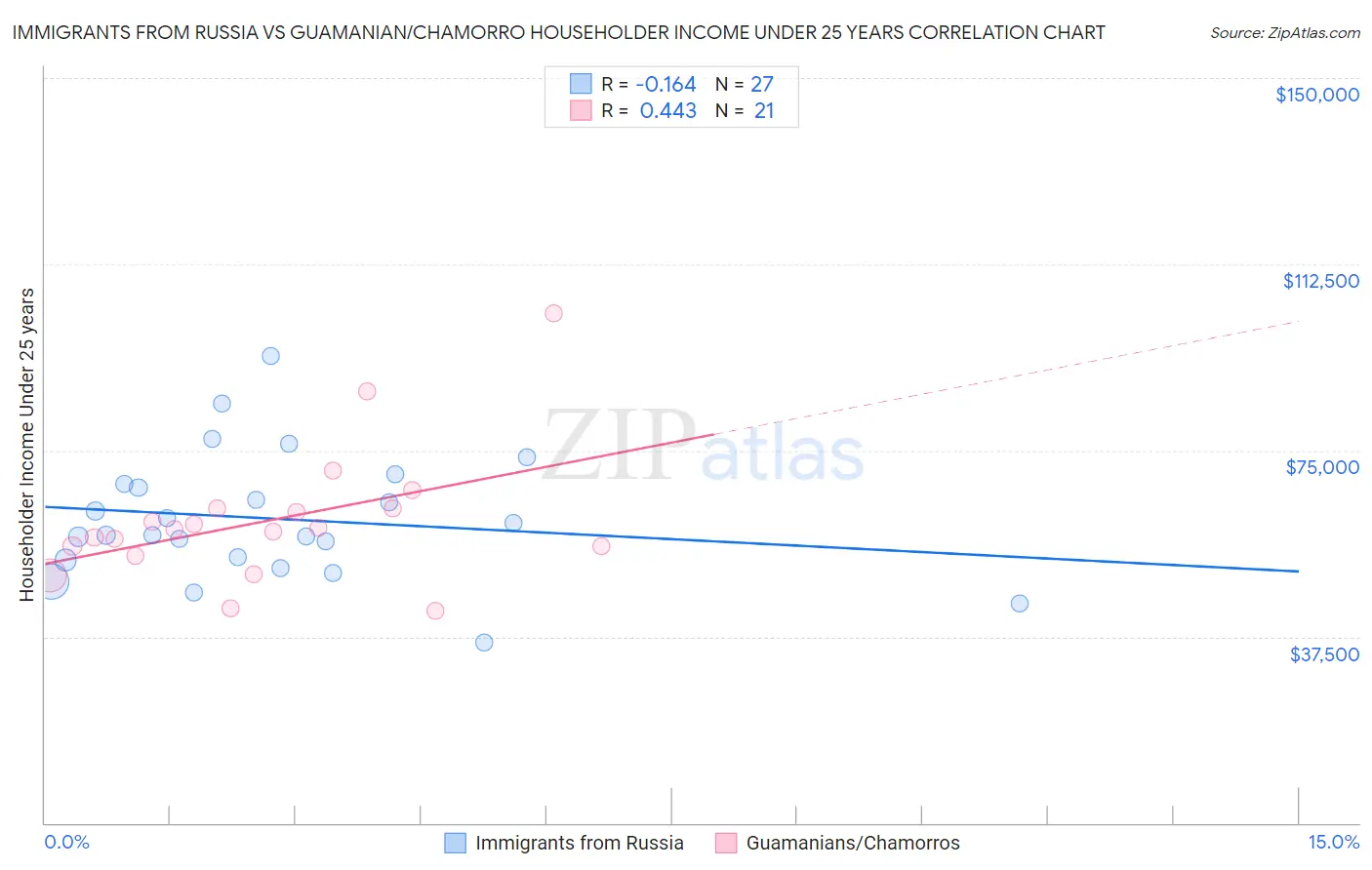 Immigrants from Russia vs Guamanian/Chamorro Householder Income Under 25 years