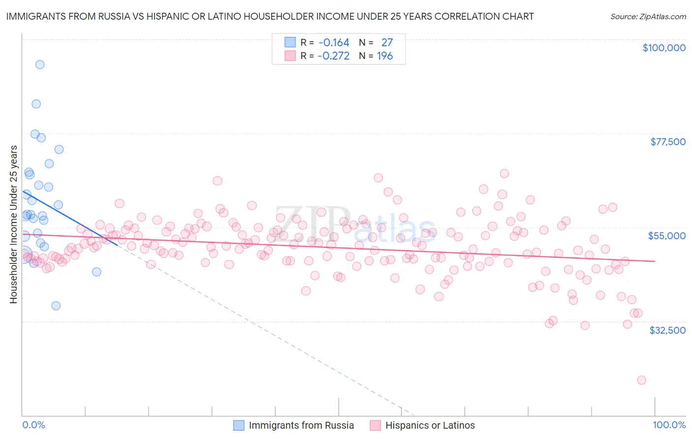 Immigrants from Russia vs Hispanic or Latino Householder Income Under 25 years