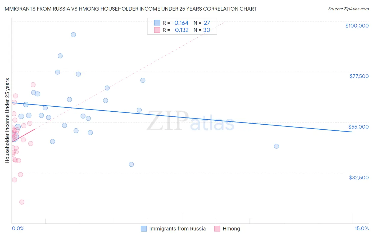 Immigrants from Russia vs Hmong Householder Income Under 25 years