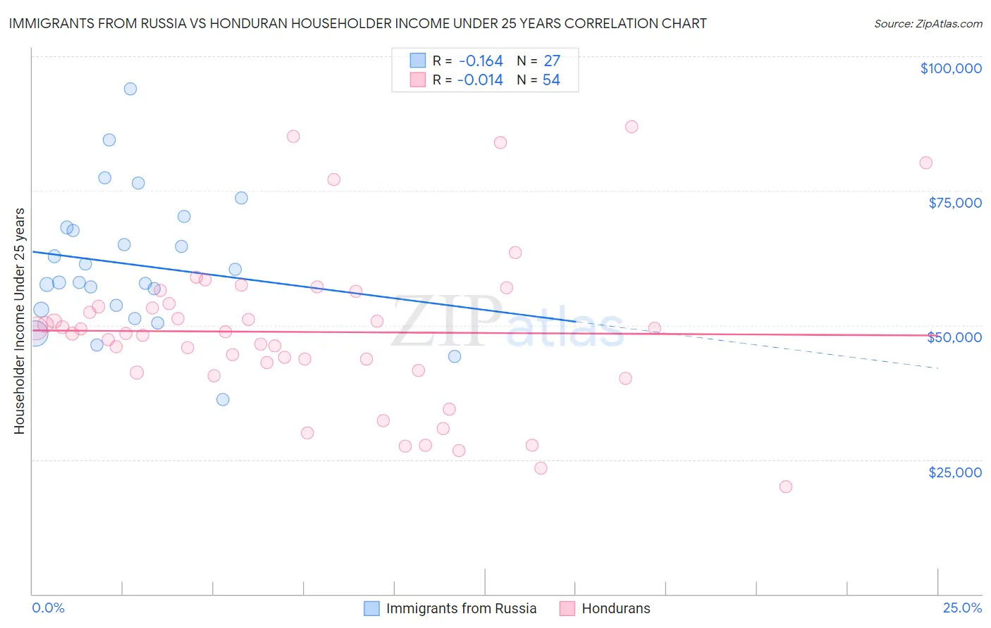 Immigrants from Russia vs Honduran Householder Income Under 25 years