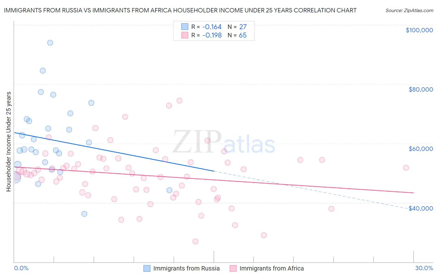 Immigrants from Russia vs Immigrants from Africa Householder Income Under 25 years