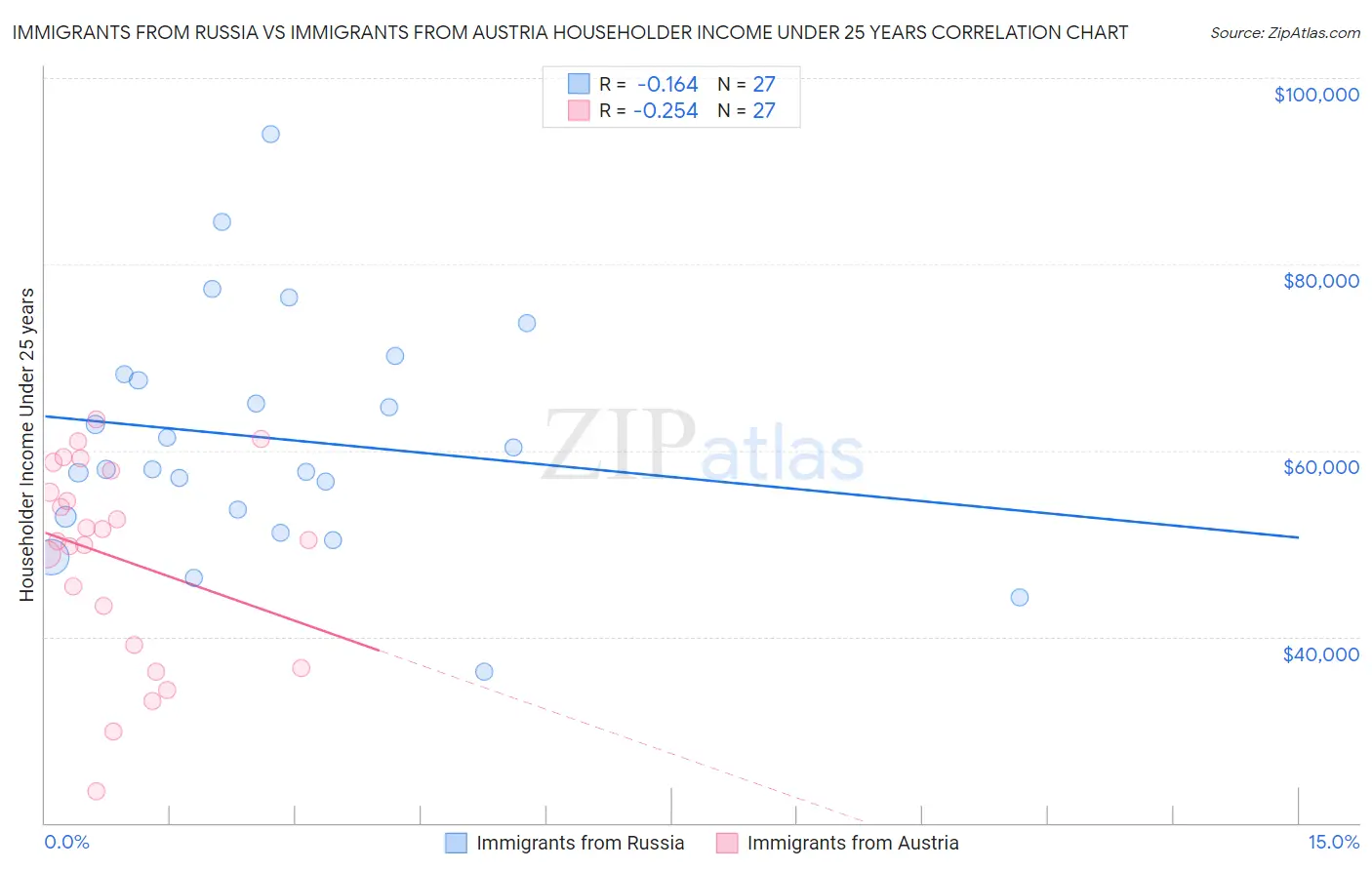 Immigrants from Russia vs Immigrants from Austria Householder Income Under 25 years