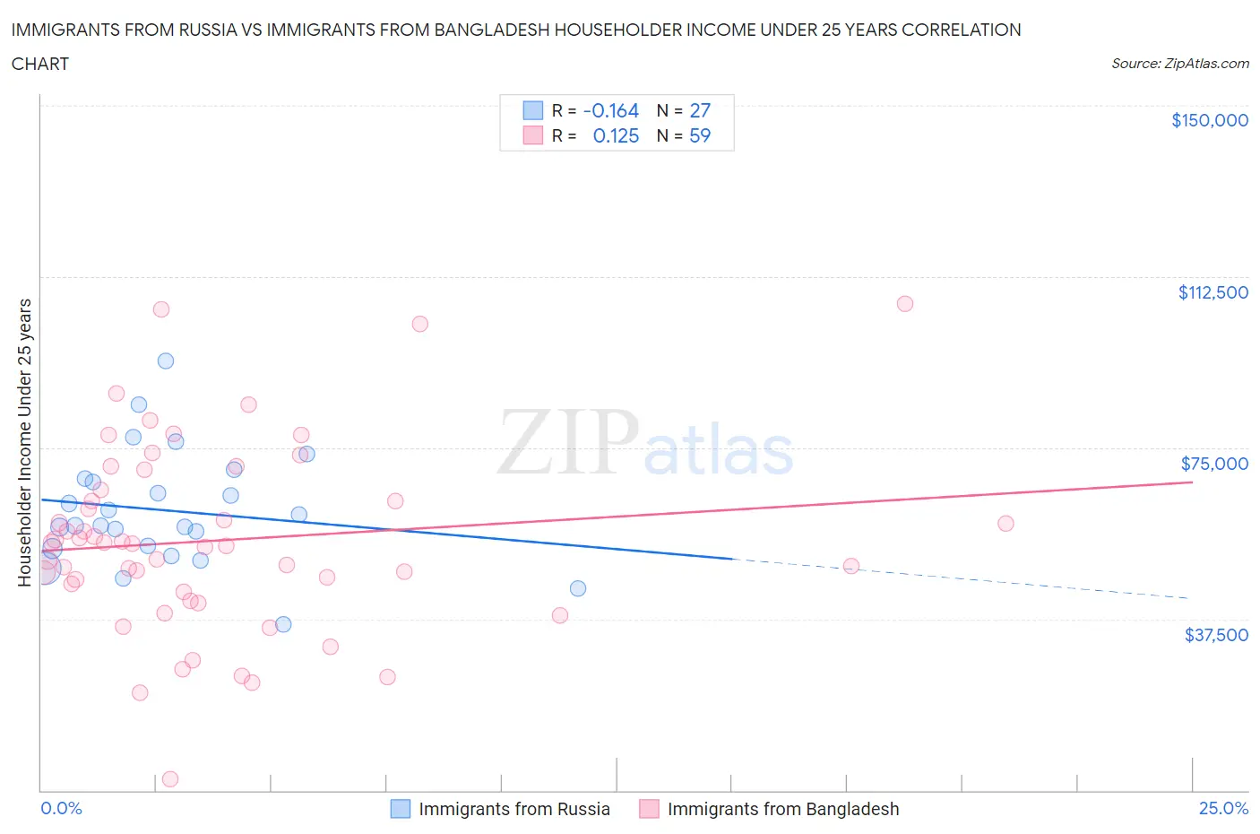 Immigrants from Russia vs Immigrants from Bangladesh Householder Income Under 25 years