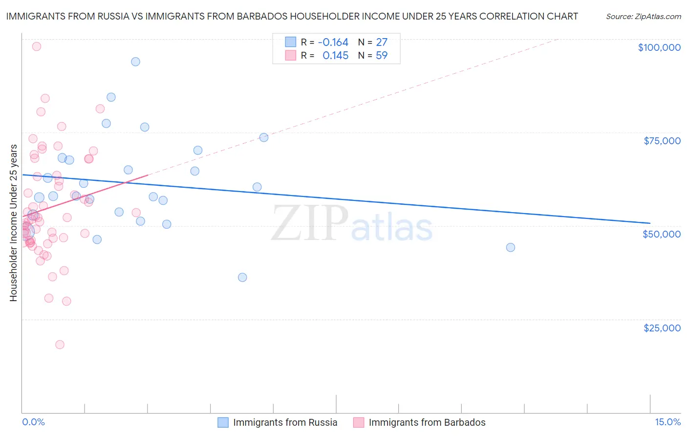 Immigrants from Russia vs Immigrants from Barbados Householder Income Under 25 years