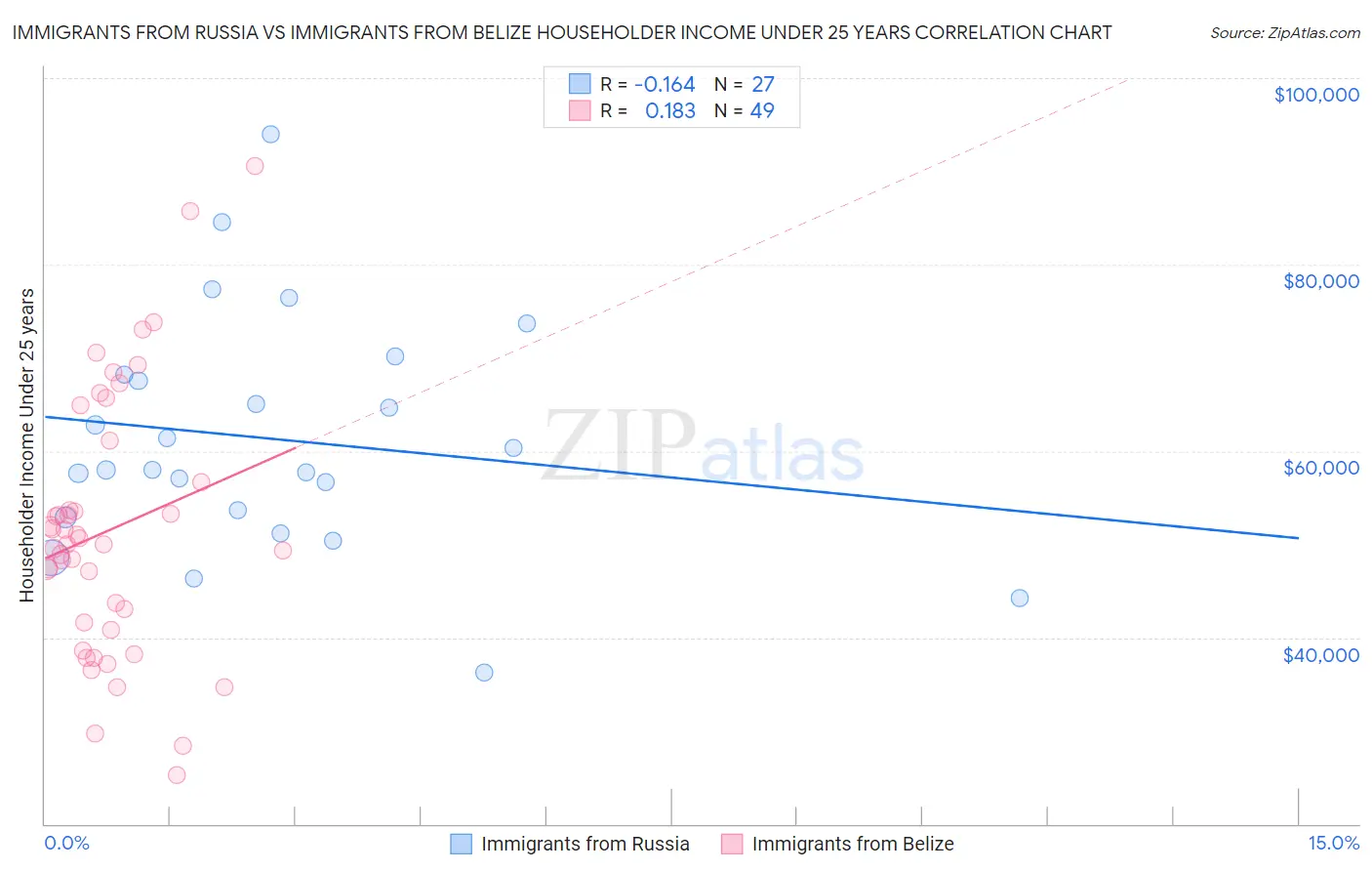 Immigrants from Russia vs Immigrants from Belize Householder Income Under 25 years