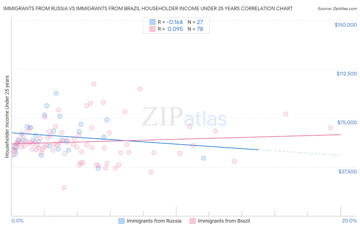Immigrants from Russia vs Immigrants from Brazil Householder Income Under 25 years