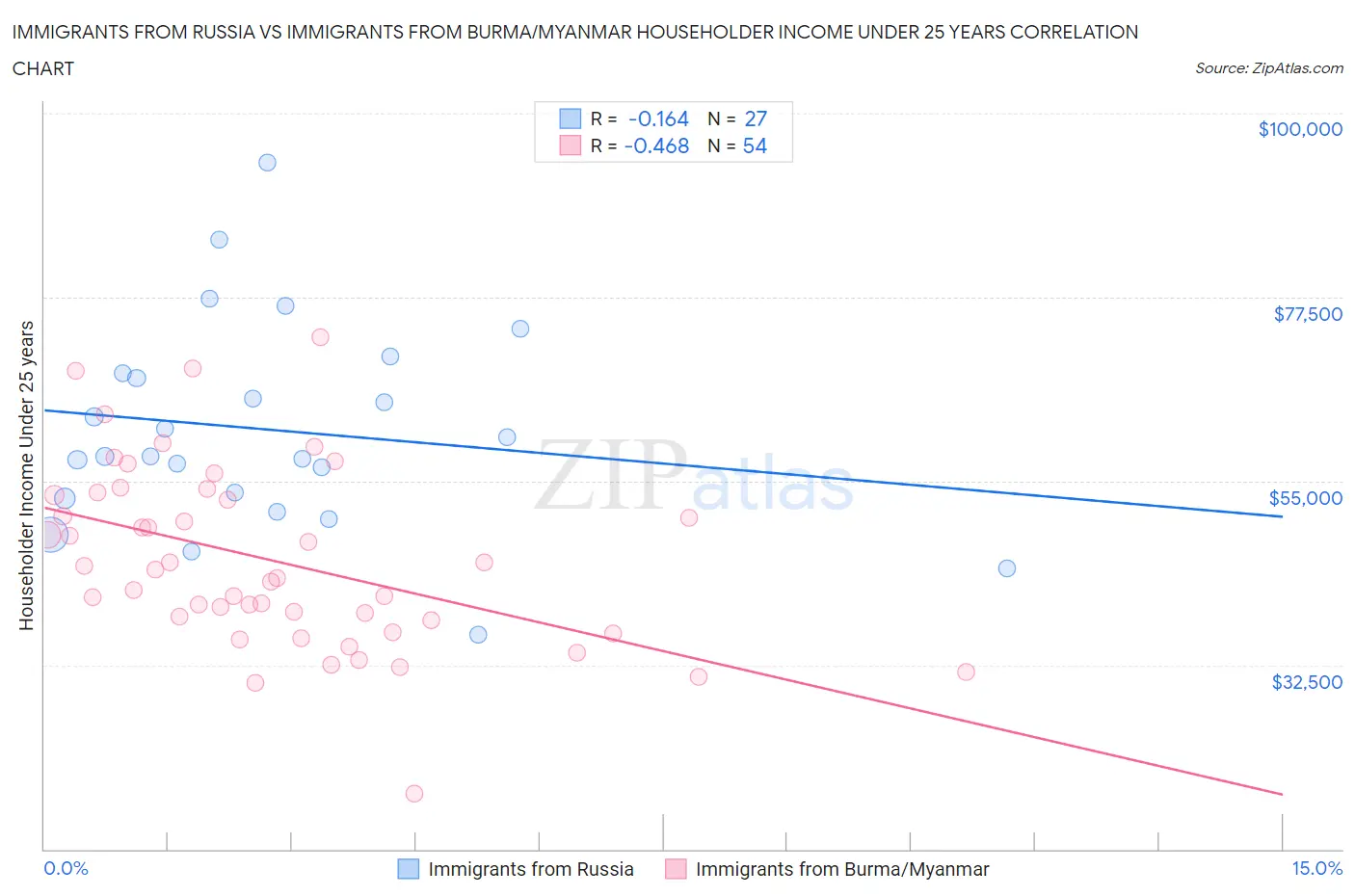 Immigrants from Russia vs Immigrants from Burma/Myanmar Householder Income Under 25 years