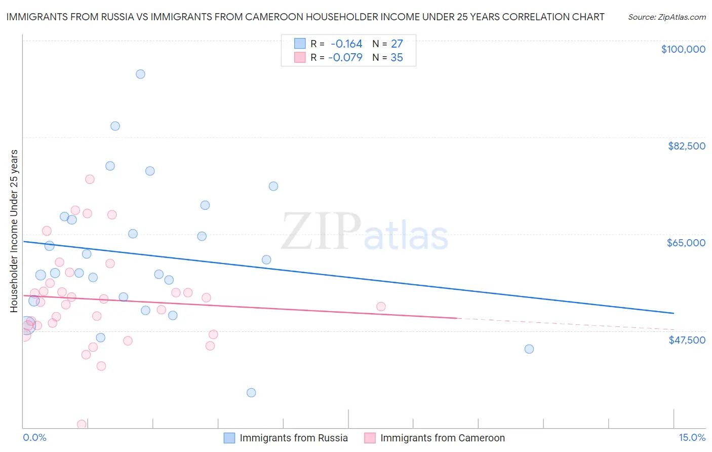 Immigrants from Russia vs Immigrants from Cameroon Householder Income Under 25 years
