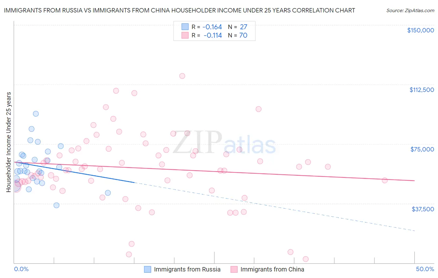 Immigrants from Russia vs Immigrants from China Householder Income Under 25 years