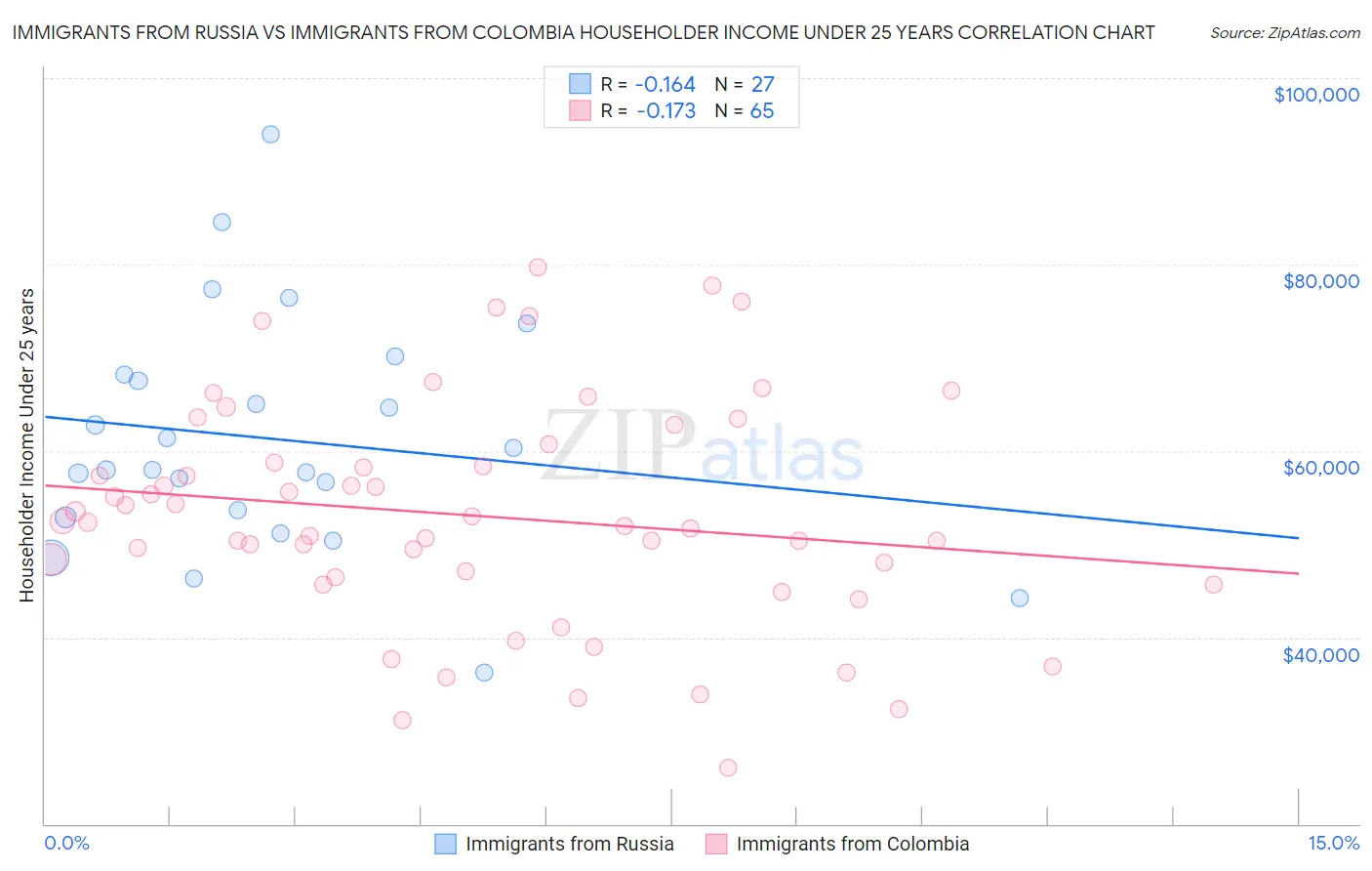 Immigrants from Russia vs Immigrants from Colombia Householder Income Under 25 years