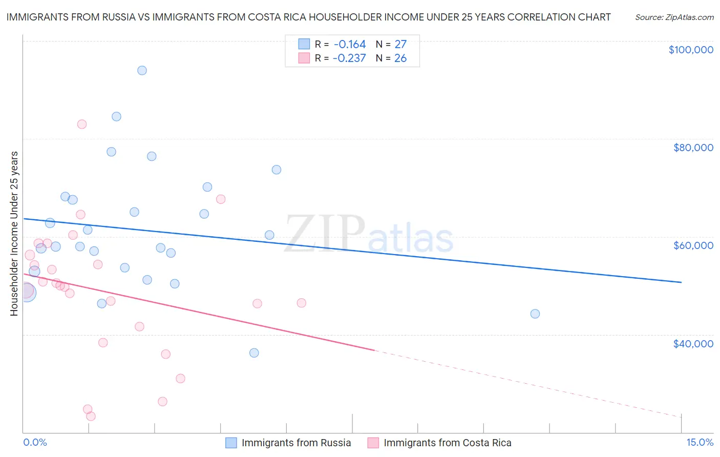 Immigrants from Russia vs Immigrants from Costa Rica Householder Income Under 25 years