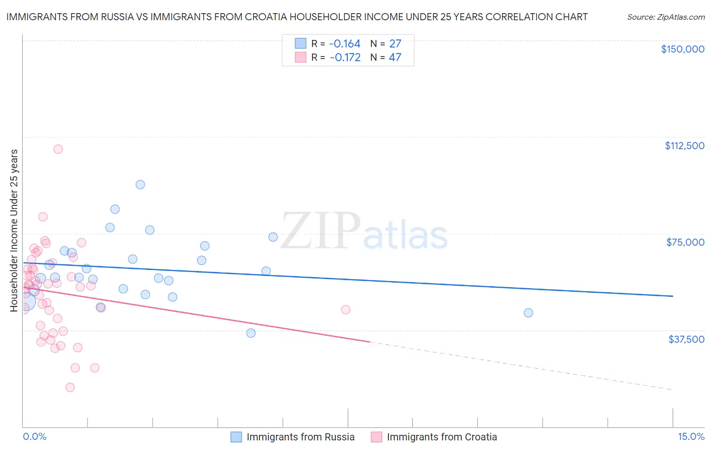 Immigrants from Russia vs Immigrants from Croatia Householder Income Under 25 years