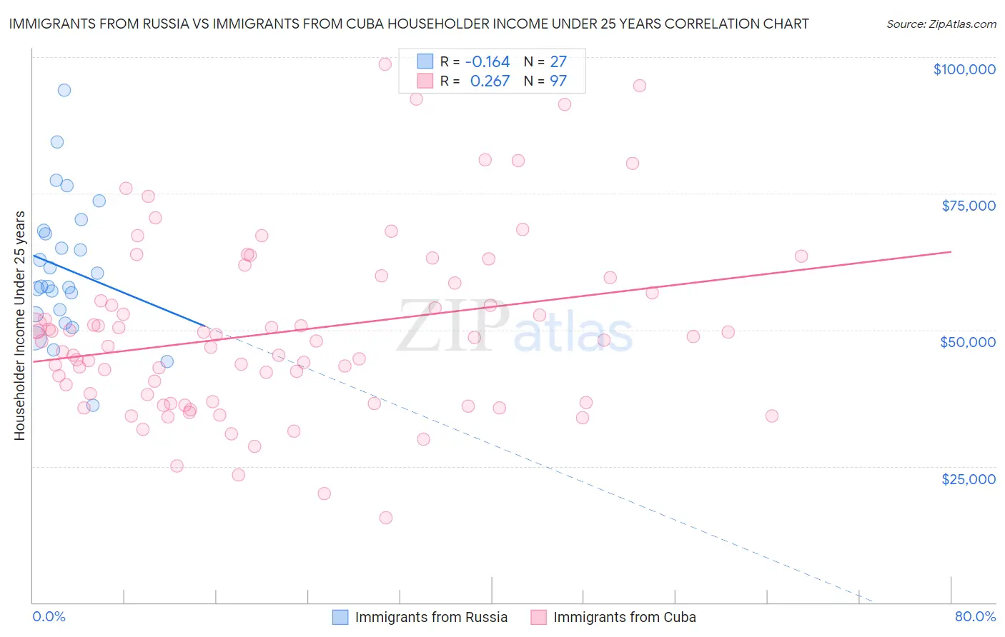 Immigrants from Russia vs Immigrants from Cuba Householder Income Under 25 years