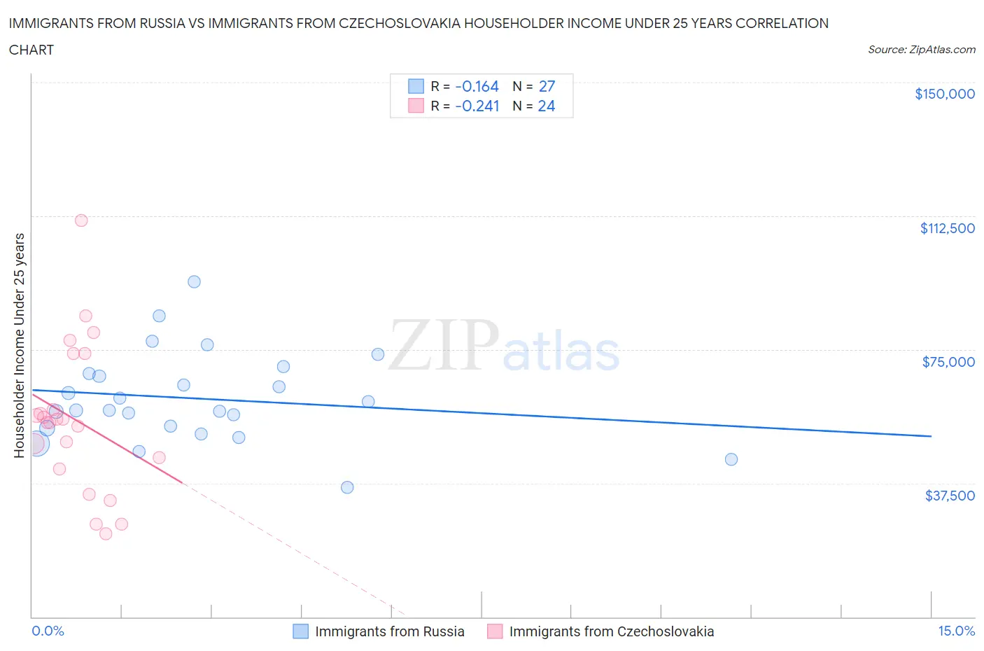 Immigrants from Russia vs Immigrants from Czechoslovakia Householder Income Under 25 years